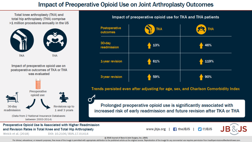 opioid after knee replacement graphic